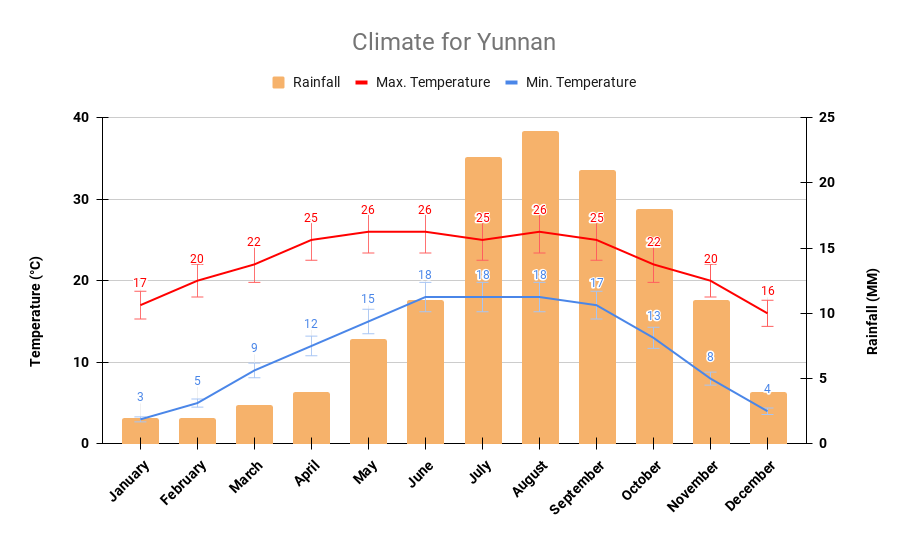 Yunnan yearly climate
