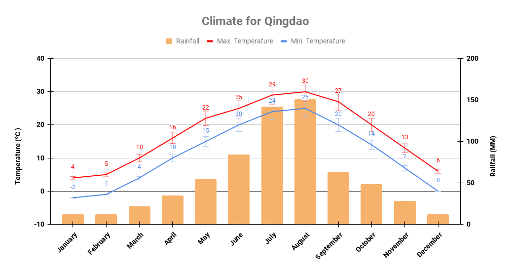 Yearly climate chart in Qingdao
