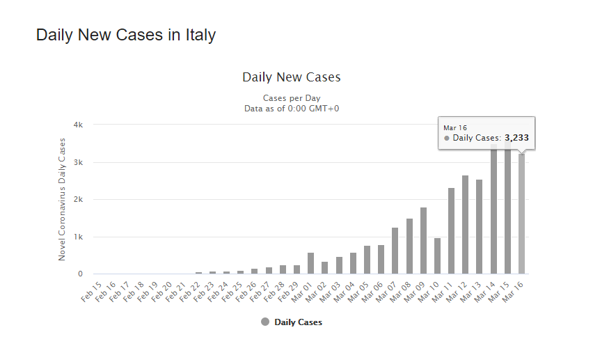 Covid-19, Daily new cases in Italy