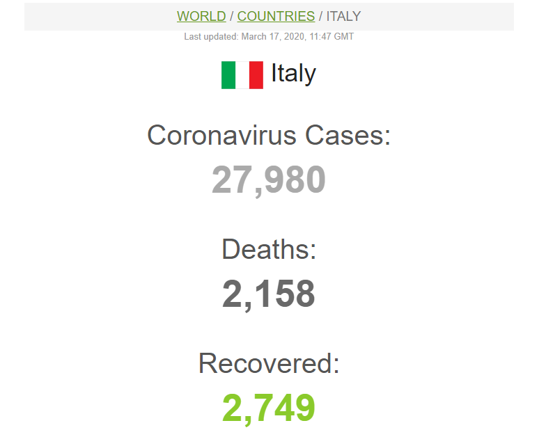 Italy covid-19 cases 17, March, 2020