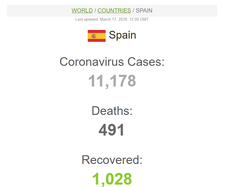 Spain Coronavirus cases on March, 17, 2020