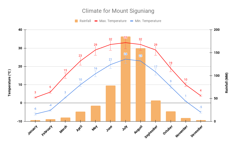 Mount Siguniang yearly climate