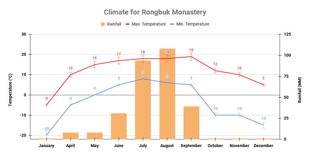 Rongbuk Monastery yearly weather for reference