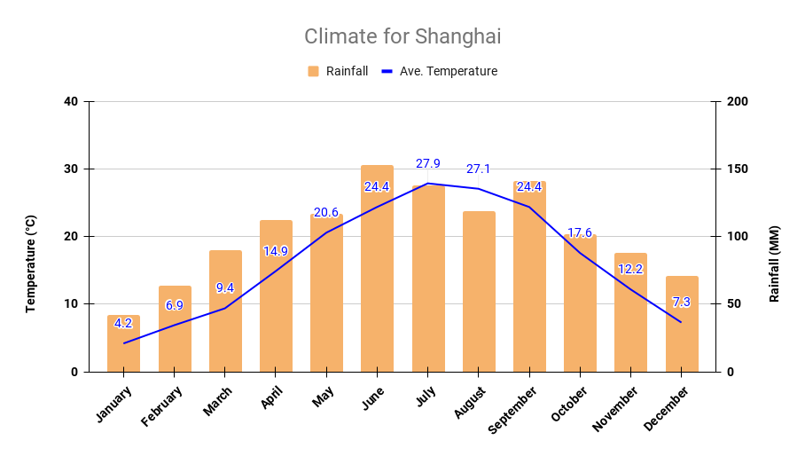 Shanghai yearly climate chart