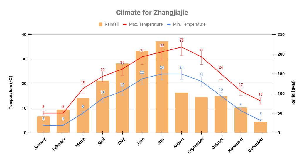 Zhangjiajie yearly climate chart