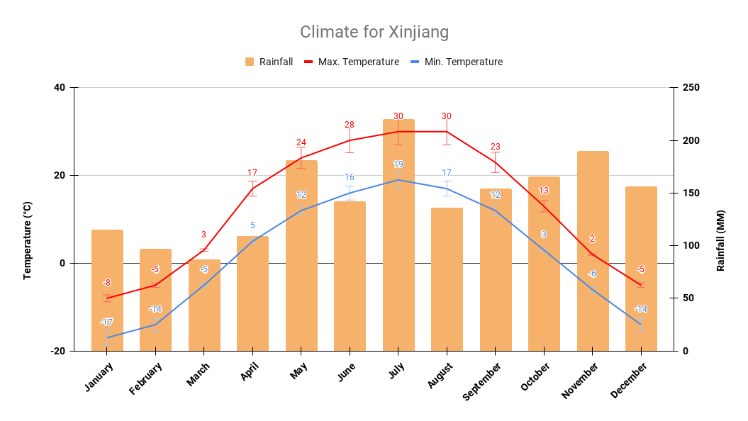 Xinjiang yearly climate chart