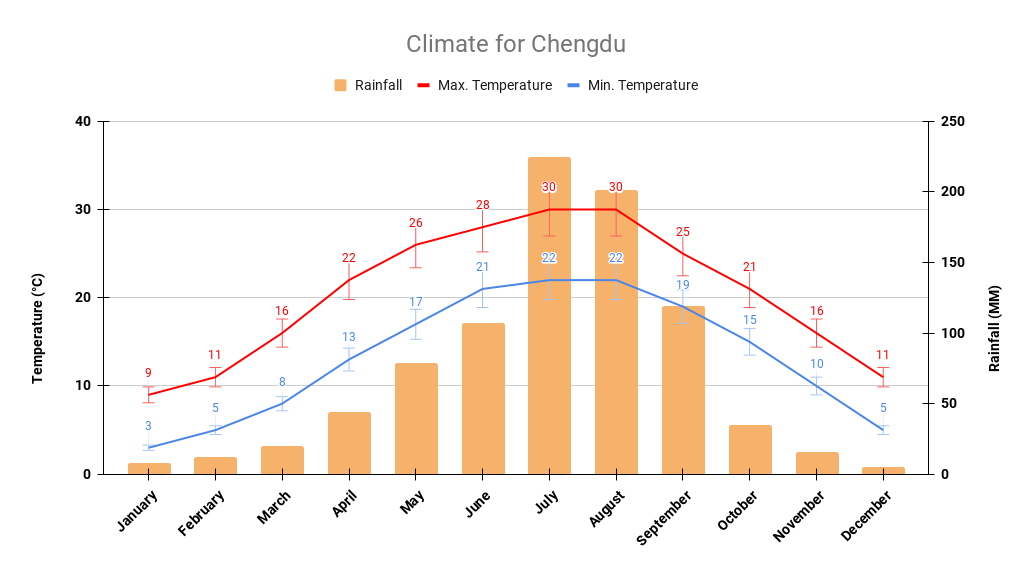 Chengdu yearly weather details