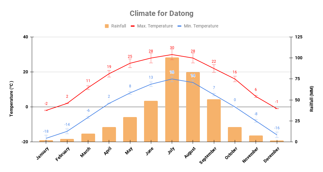 Datong yearly weather details