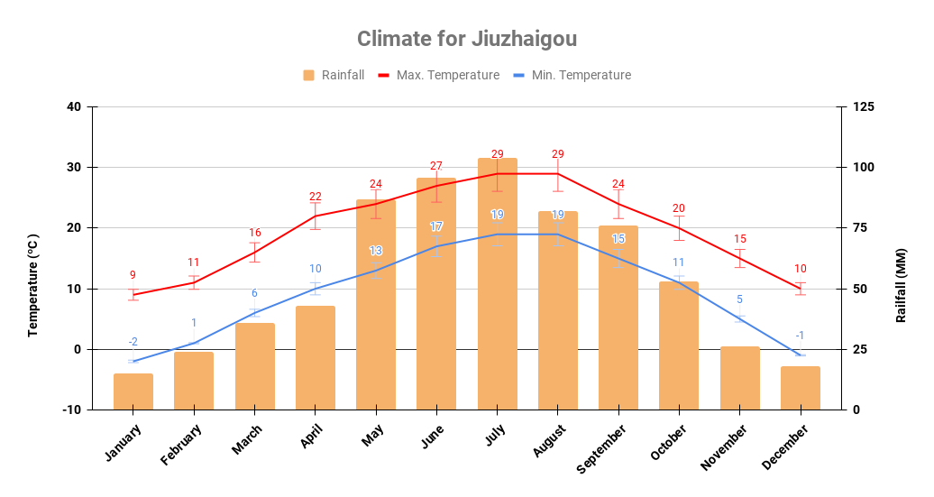 Jiuzhaigou yearly climate chart