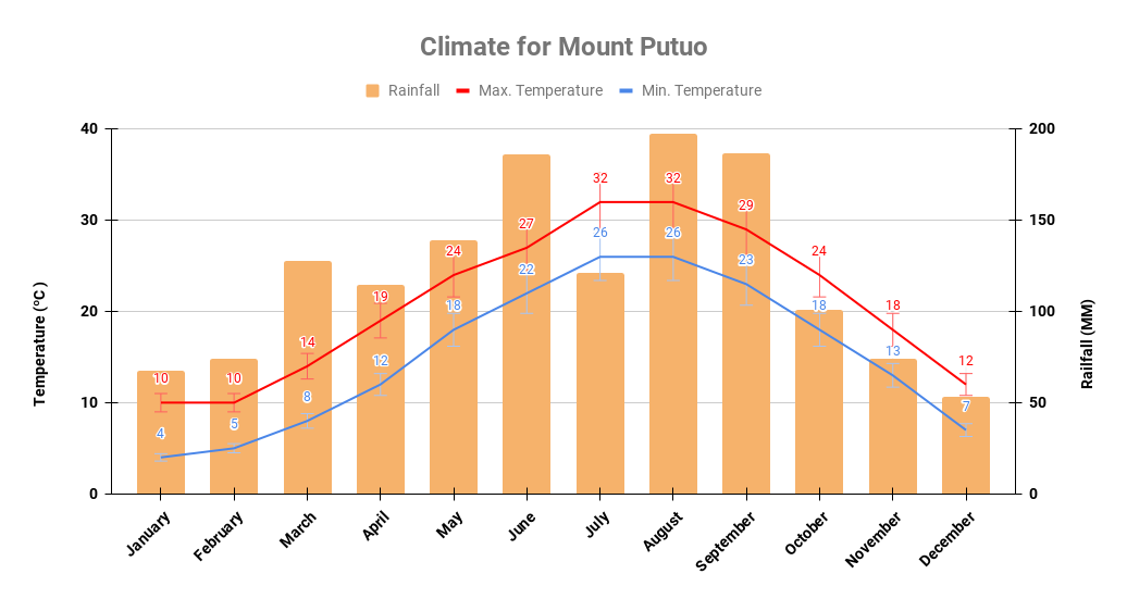 Mount Putuo yearly climate chart