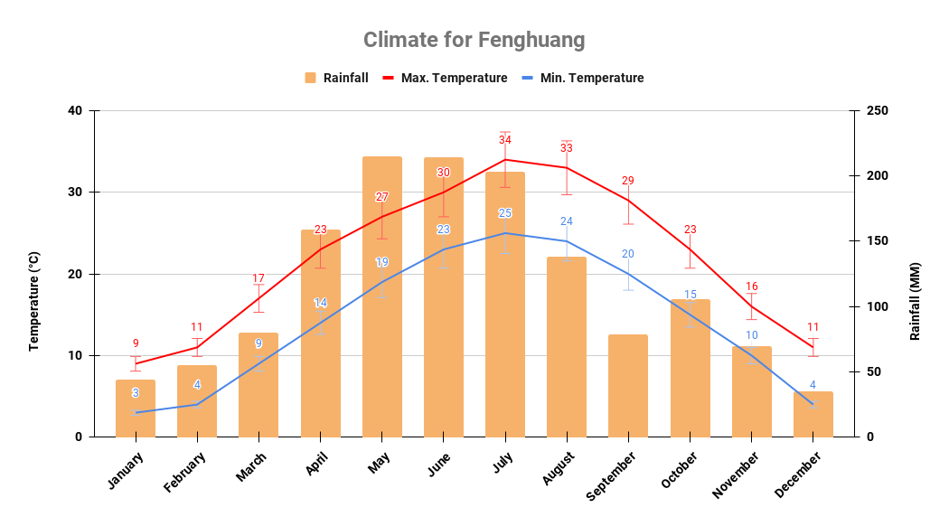 Yearly climate chart in Fenghuang