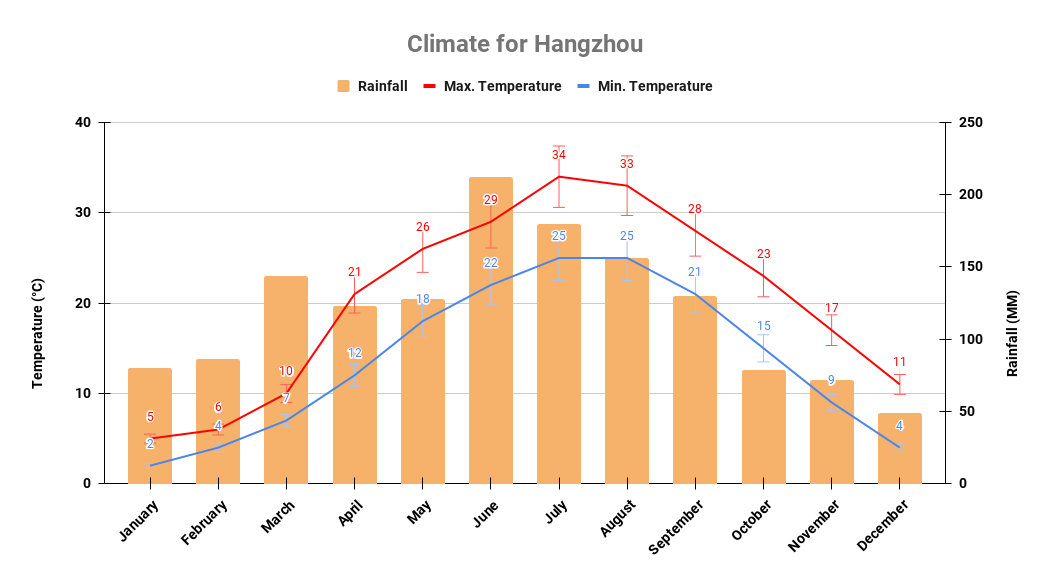 Hangzhou yearly climate chart