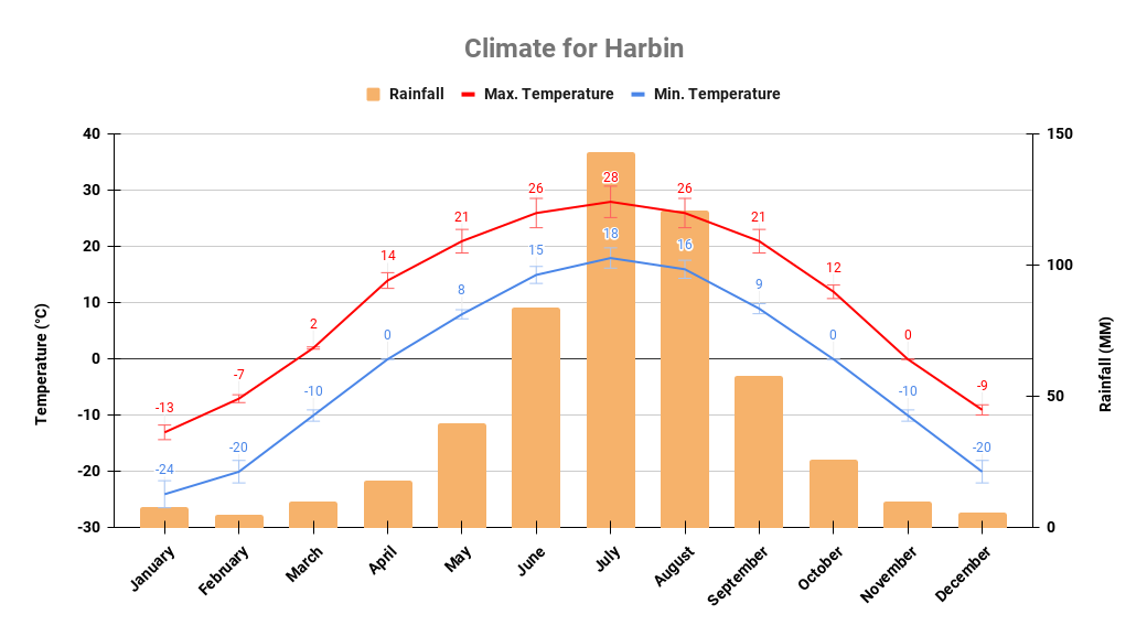 Yearly climate chart in Harbin