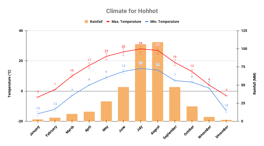 Yearly climate chart in Hohhot