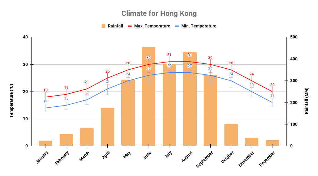 Yearly climate chart in Hong Kong