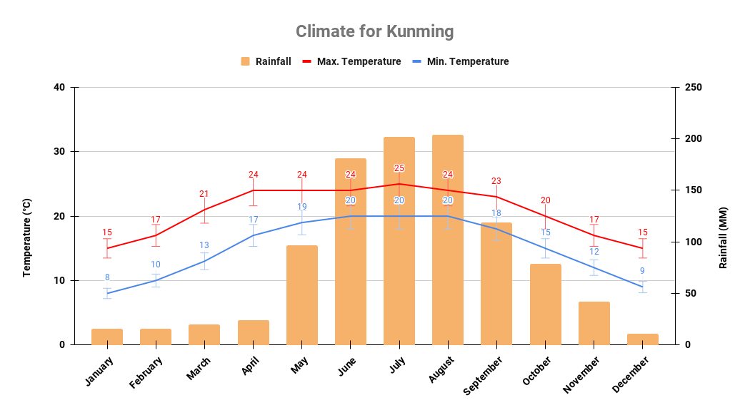 Yearly climate chart in Kunming