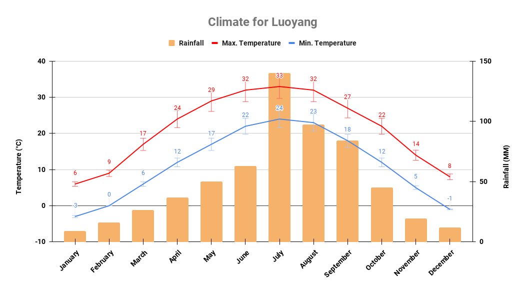 Luoyang yearly climate chart