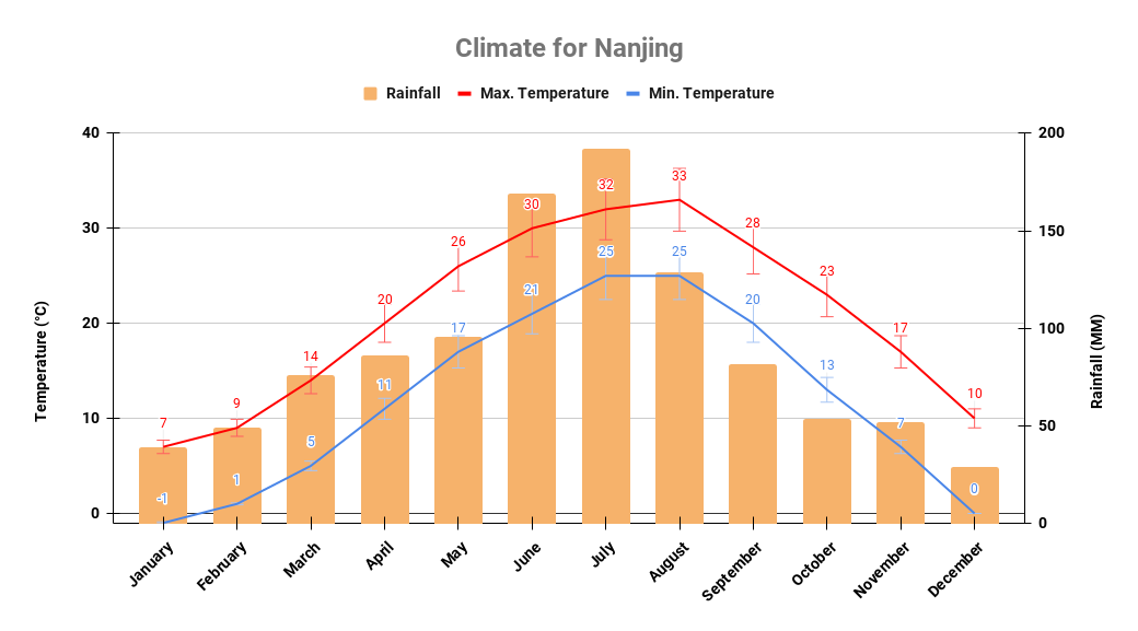 Nanjing yearly climate chart