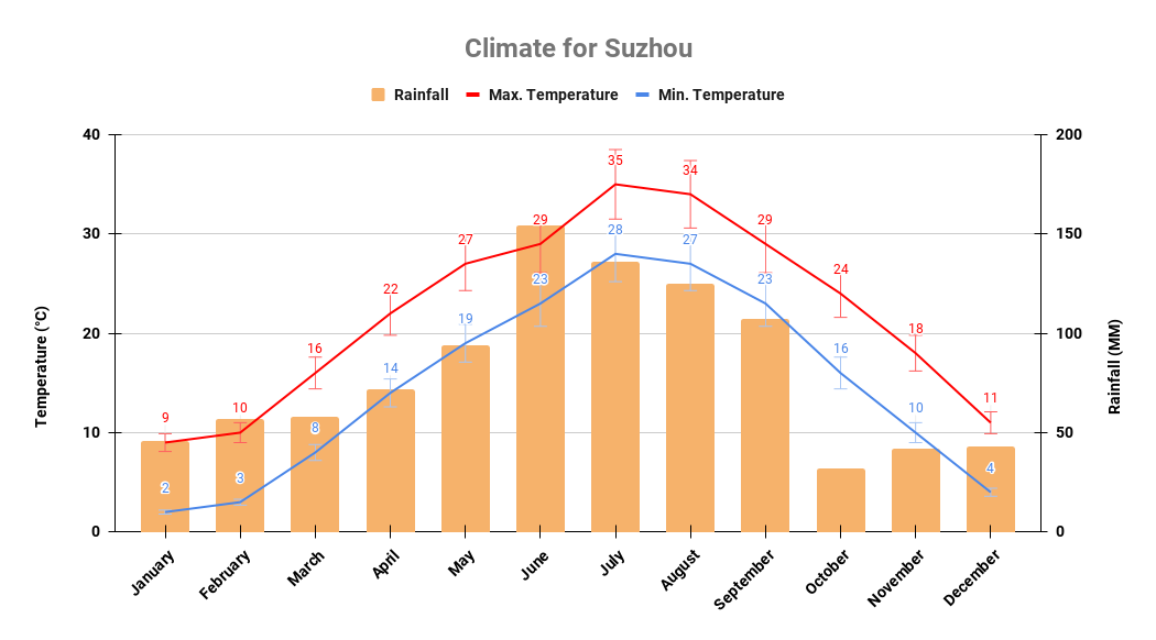 Suzhou yearly climate chart