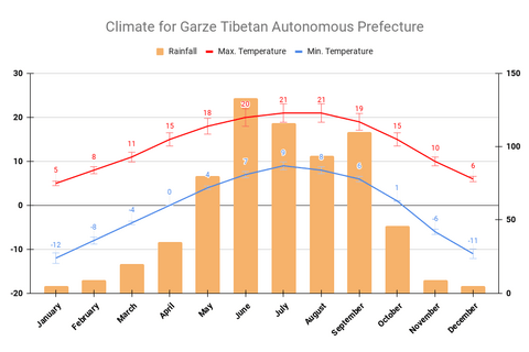 Garze Prefecture yearly climate