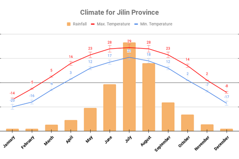 Yearly climate chart for Jilin