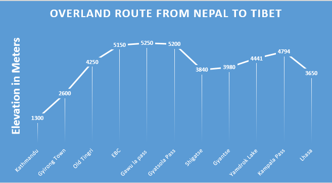 Elevation Nepal travel to Tibet