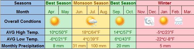 Yearly Climate of Mount Everest Base Camp