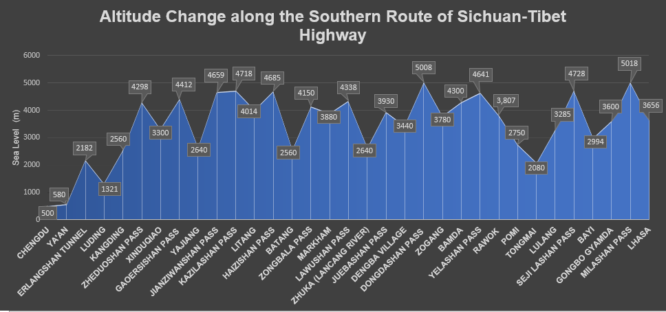 Southern Sichuan Tibet hwy altitude change