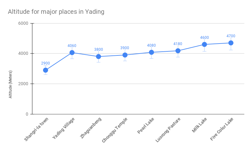 Daocheng Yading major places altitude