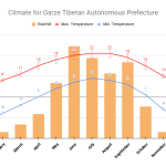 Garze Prefecture yearly climate