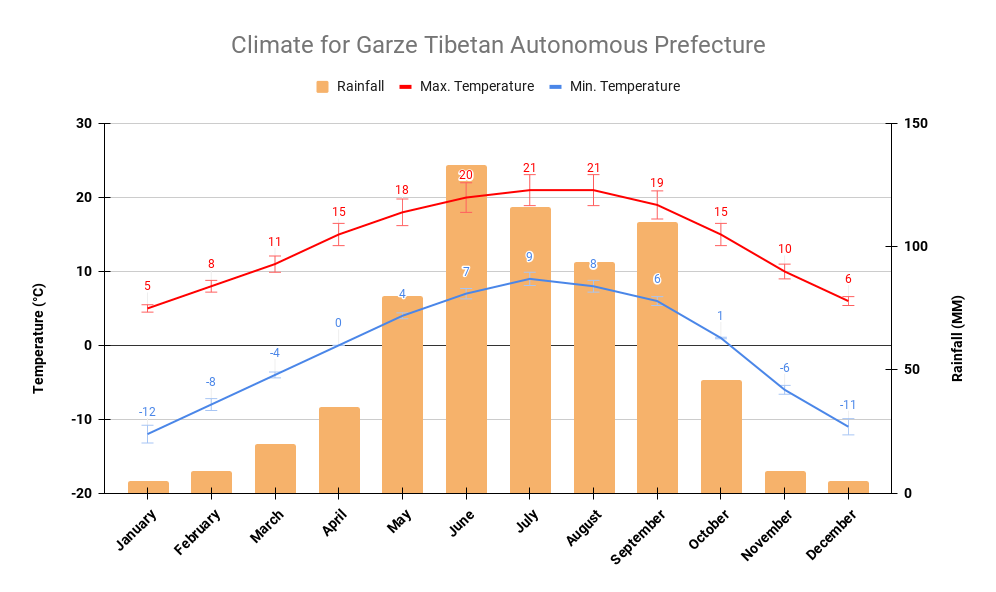 Garze Prefecture yearly climate