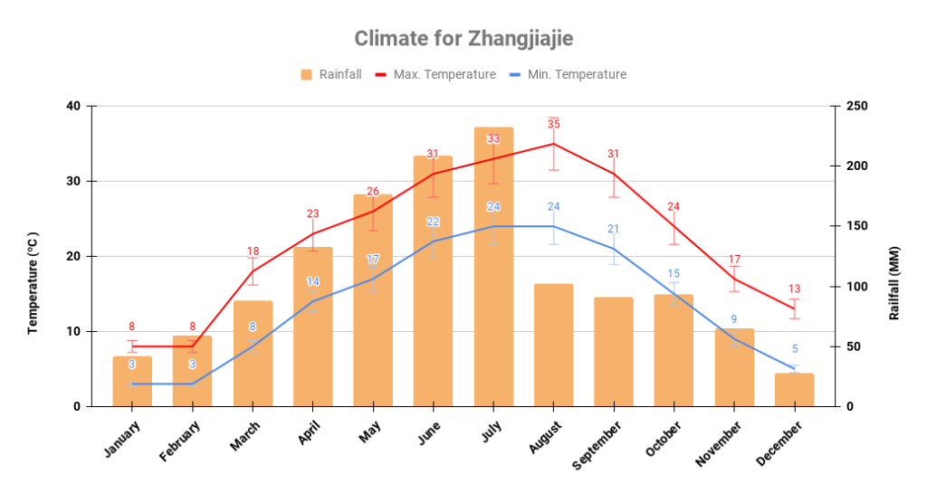Zhangjiajie yearly climate chart showing average monthly temperature and rainfall