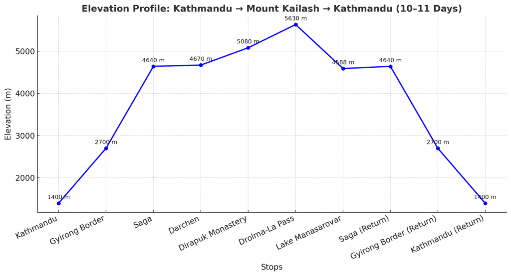 Altitude profile of Kathmandu to Mount Kailash route showing rapid elevation gain