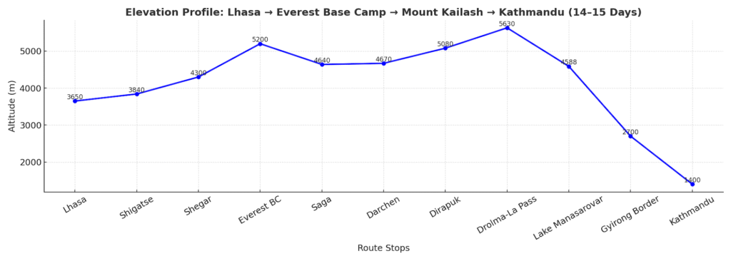Altitude profile of Lhasa to Mount Kailash route via Everest Base Camp showing gradual acclimatization