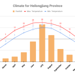 Yearly climate chart for Heilongjiang