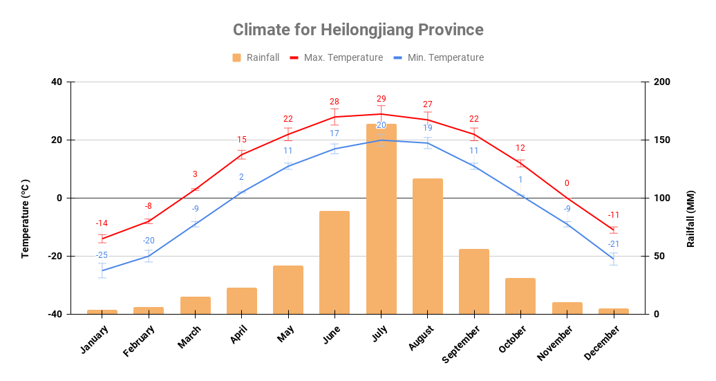 Yearly climate chart for Heilongjiang