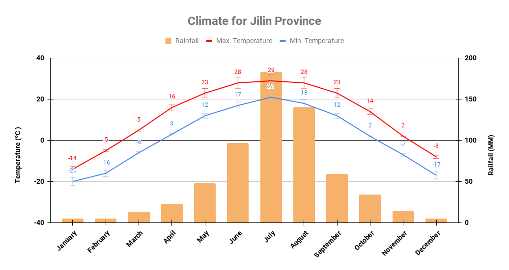 Yearly climate chart for Jilin