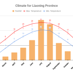 Yearly climate chart for Liaoning