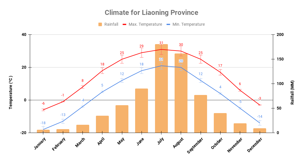 Yearly climate chart for Liaoning