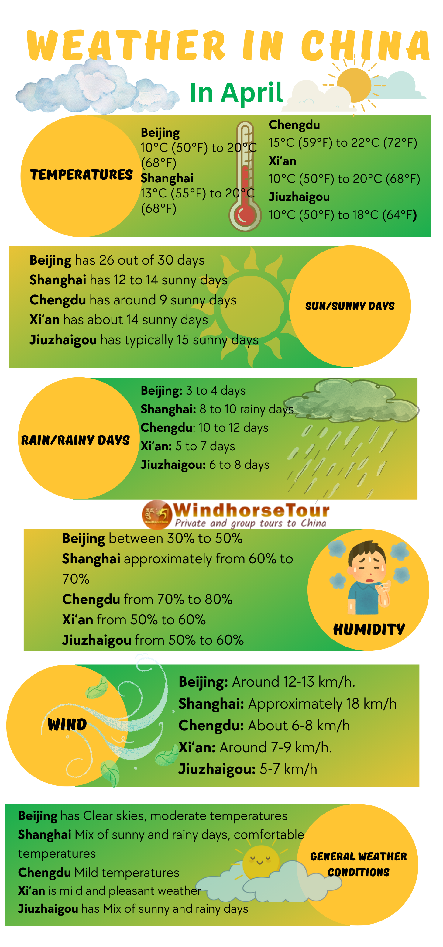 Weather in China in April