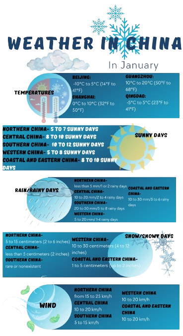 Weather in China in January