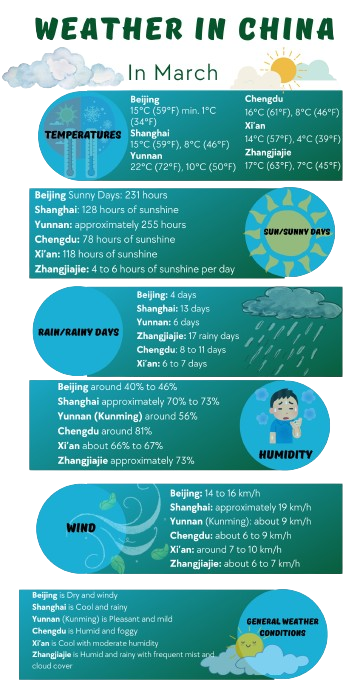Weather in China in March