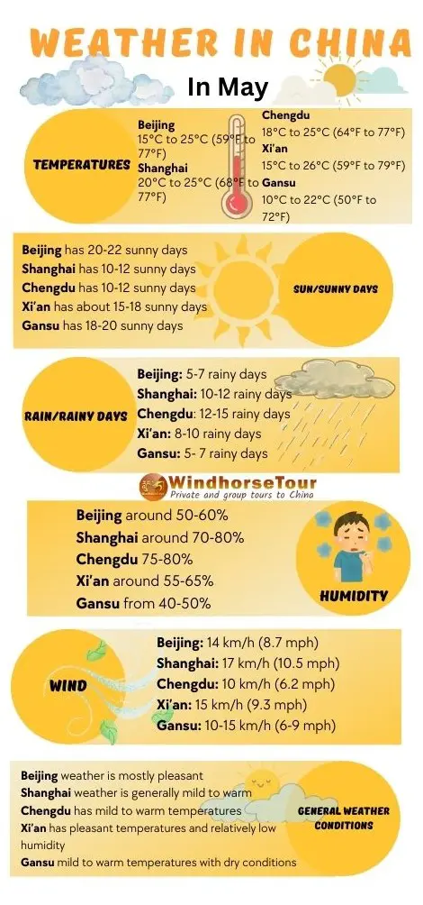 Weather in China in May