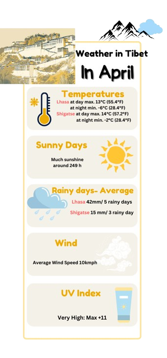 Weather in Tibet in April