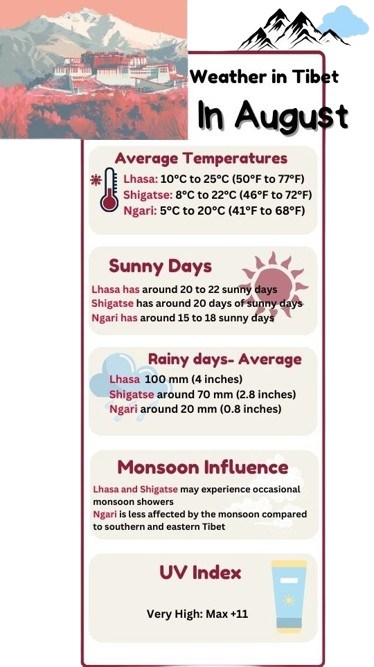 Weather in Tibet in August