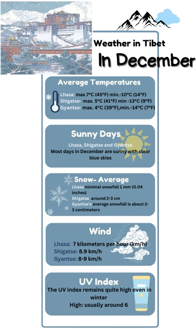 Weather in Tibet in December