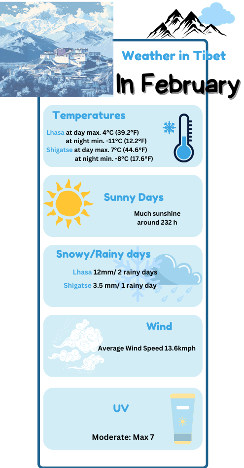 Weather in Tibet in February