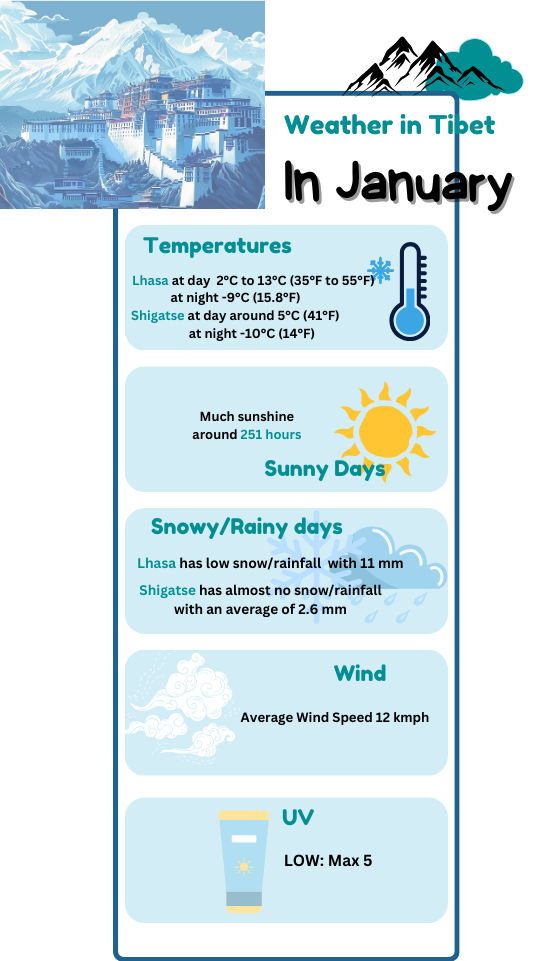 Weather in Tibet in January