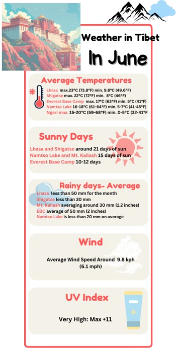 Weather in Tibet in June