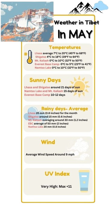 weather in tibet in may
